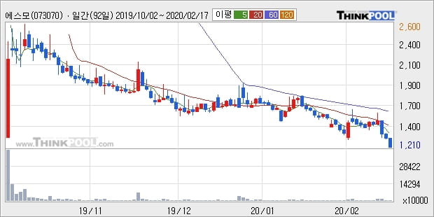 에스모, 상승출발 후 현재 -10.34%... 이 시각 409만782주 거래