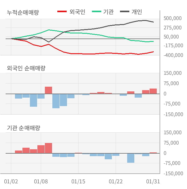 [잠정실적]엘엠에스, 작년 4Q 영업이익 적자폭 커짐... -4.9억원 → -191억원 (연결)