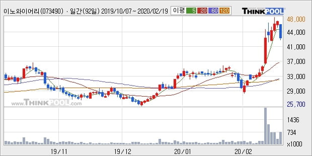 이노와이어리스, 전일대비 -10.01% 하락... 이 시각 77만7185주 거래