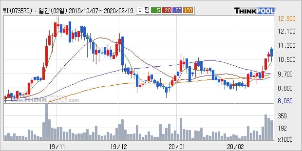 WI, 하락흐름 전일대비 -12.56%... 외국인 -19,000주 순매도