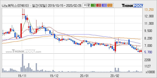 '나노메딕스' 5% 이상 상승, 주가 20일 이평선 상회, 단기·중기 이평선 역배열