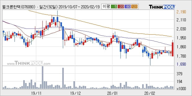 웰크론한텍, 주가 반등 현재는 +18.01%... 최근 주가 반등 흐름