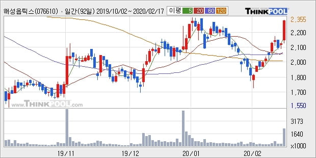 해성옵틱스, 상승출발 후 현재 +10.38%... 최근 주가 반등 흐름