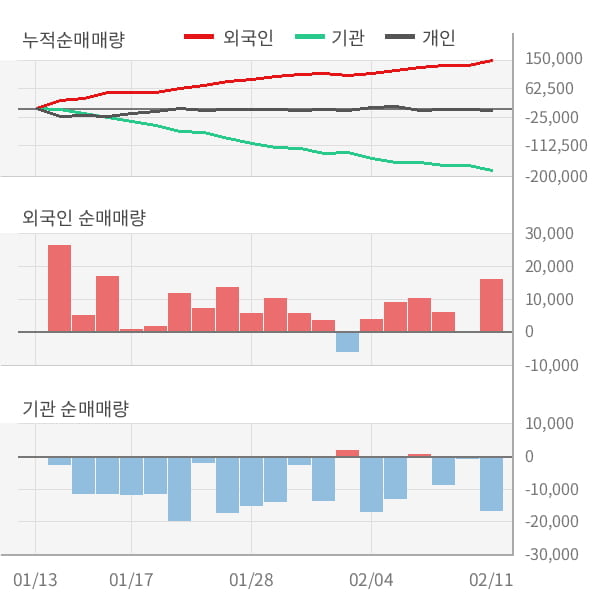 [잠정실적]컴투스, 작년 4Q 매출액 1216억(-1.8%) 영업이익 332억(+1.3%) (연결)