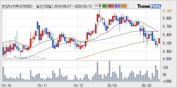 한양디지텍, 상승출발 후 현재 +10.41%... 이 시각 거래량 2만9314주