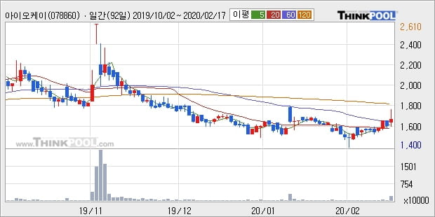 아이오케이, 상승흐름 전일대비 +10.25%... 이 시각 거래량 302만3022주