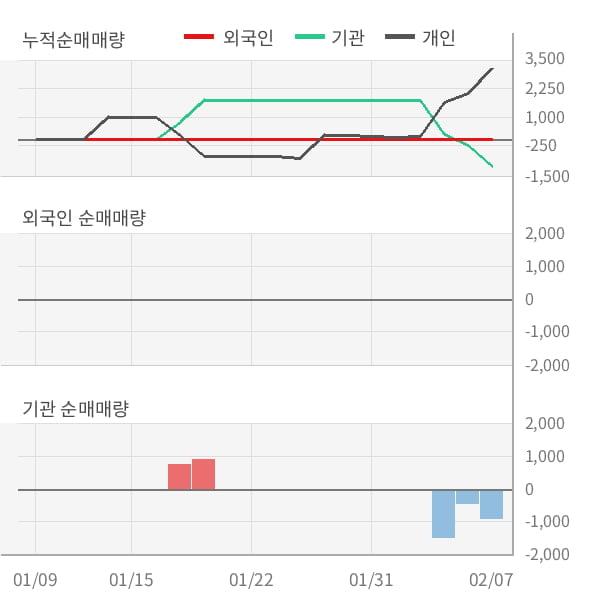 [잠정실적]와토스코리아, 3년 중 가장 낮은 영업이익, 매출액은 직전 대비 10%↑ (개별)