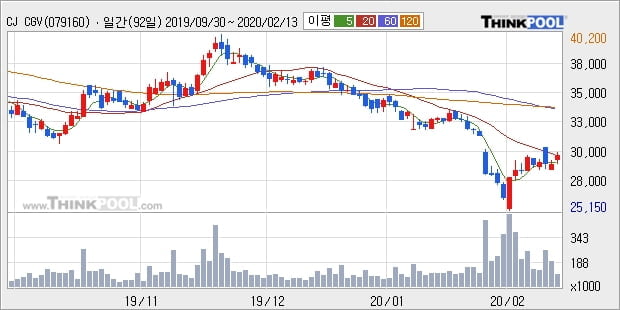 CJ CGV, 전일대비 5.2% 상승중... 이평선 역배열 상황에서 반등 시도