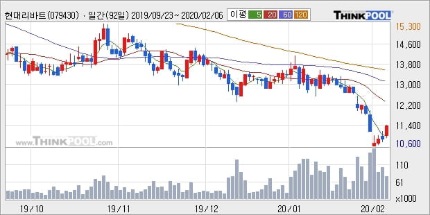 현대리바트, 전일대비 5.07% 상승... 이평선 역배열 상황에서 반등 시도