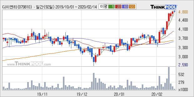 '디이엔티' 52주 신고가 경신, 단기·중기 이평선 정배열로 상승세