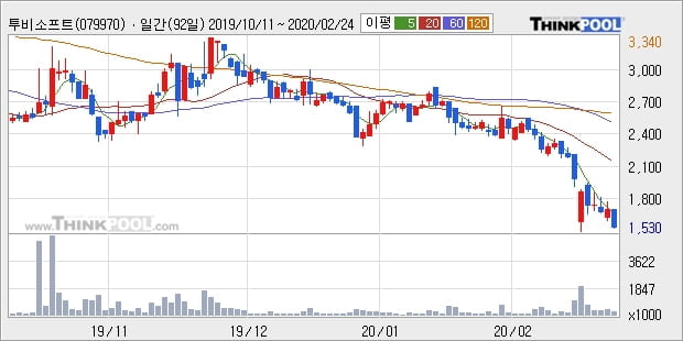 투비소프트, 주가 하락 현재는 -16.87%... 이 시각 60만2403주 거래