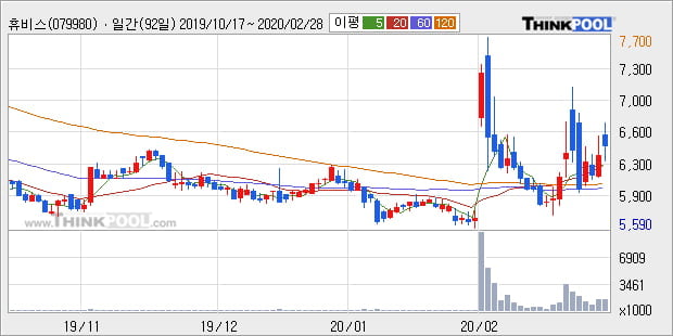 '휴비스' 5% 이상 상승, 단기·중기 이평선 정배열로 상승세