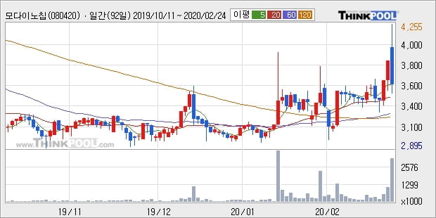 모다이노칩, 전일대비 -10.88% 장중 하락세... 외국인 11,990주 순매수