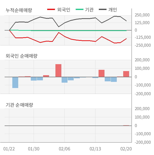 [잠정실적]모다이노칩, 3년 중 최고 매출 달성, 영업이익은 직전 대비 140%↑ (연결)