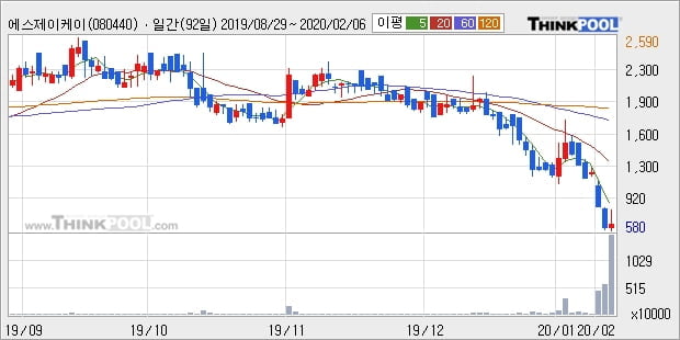 에스제이케이, 전일대비 -11.06% 하락... 이 시각 거래량 27만9531주