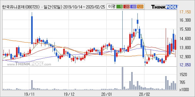 한국유니온제약, 장중 반등세, 전일대비 +11.54%... 이 시각 55만169주 거래