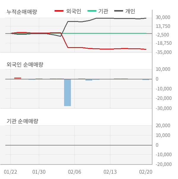 [잠정실적]성우전자, 3년 중 가장 낮은 영업이익, 매출액은 직전 대비 -11%↓ (연결)