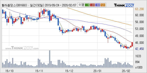 휠라홀딩스, 장중 반등세, 전일대비 +5.21%... 이평선 역배열 상황에서 반등 시도