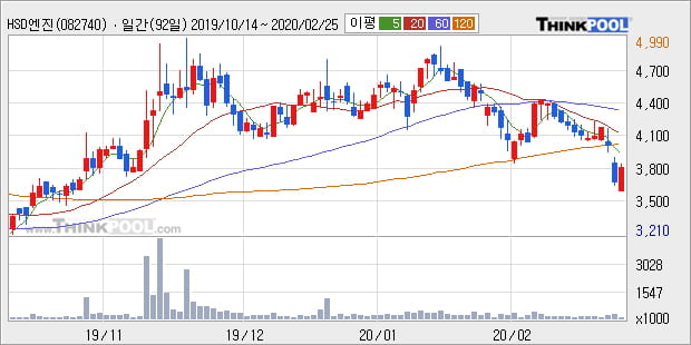 'HSD엔진' 5% 이상 상승, 주가 반등 시도, 단기·중기 이평선 역배열