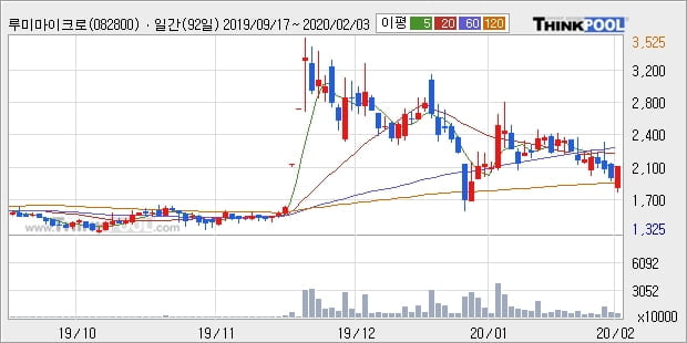 루미마이크로, 전일대비 10.31% 상승... 외국인 기관 동시 순매수 중