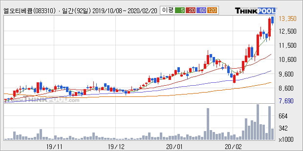 엘오티베큠, 전일대비 10.04% 상승중... 이 시각 거래량 68만3665주