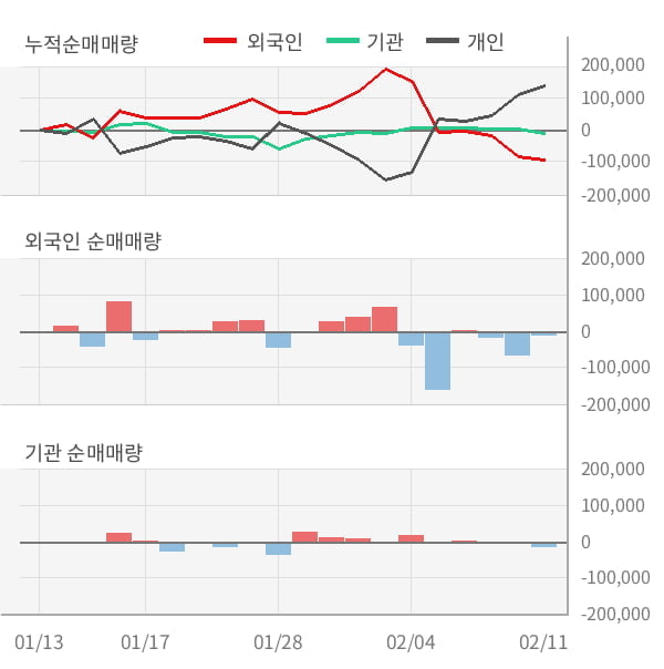 [잠정실적]GST, 작년 4Q 매출액 523억(+67%) 영업이익 85.5억(+223%) (연결)