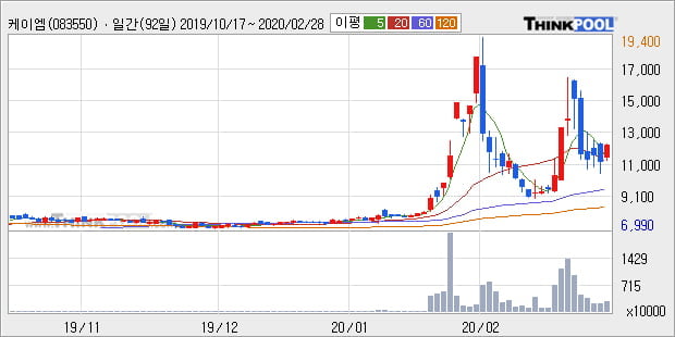 케이엠, 전일대비 11.11% 상승... 이 시각 거래량 181만745주