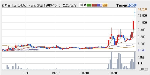 랩지노믹스, 전일대비 -11.41% 장중 하락세... 이 시각 거래량 61만9373주