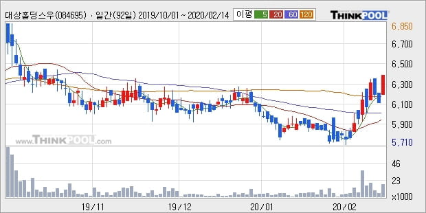 대상홀딩스우, 상승출발 후 현재 +5.08%... 최근 주가 반등 흐름