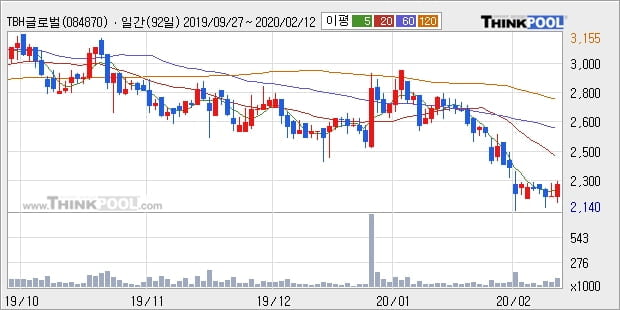 TBH글로벌, 상승중 전일대비 +9.91%... 이 시각 거래량 18만9201주