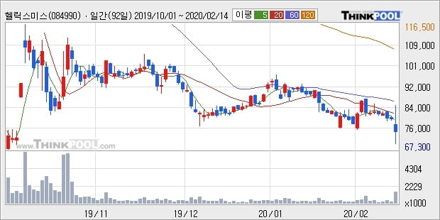 헬릭스미스, 전일대비 -10.11% 하락... 외국인 -40,591주 순매도