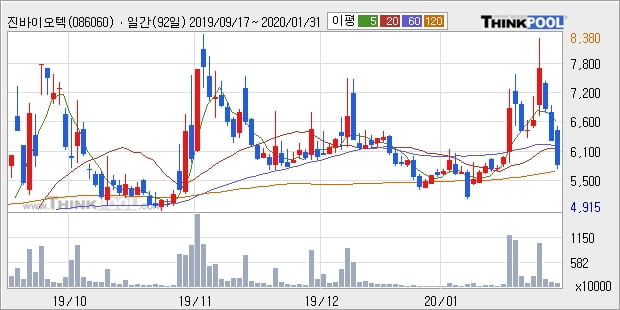 진바이오텍, 장중 반등세, 전일대비 +11.7%... 이 시각 거래량 43만2570주