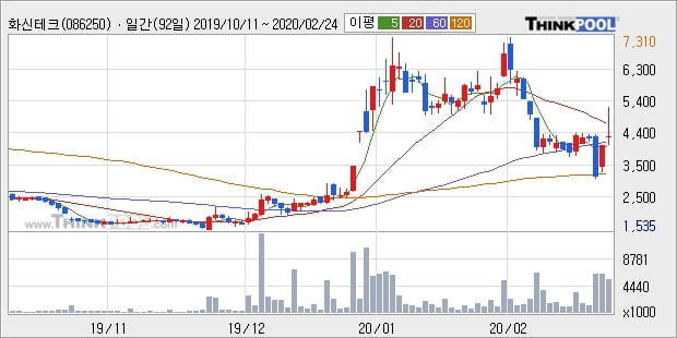 화신테크, 하락흐름 전일대비 -10.88%... 이 시각 거래량 64만1358주