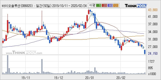 바이오솔루션, 전일대비 -10.45% 하락... 외국인 10,379주 순매수 중