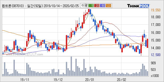 '펩트론' 10% 이상 상승, 주가 20일 이평선 상회, 단기·중기 이평선 역배열