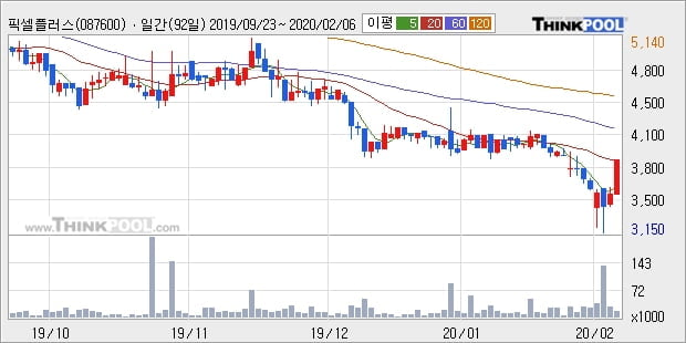 픽셀플러스, 전일대비 -10.99% 장중 하락세... 이 시각 1만1868주 거래