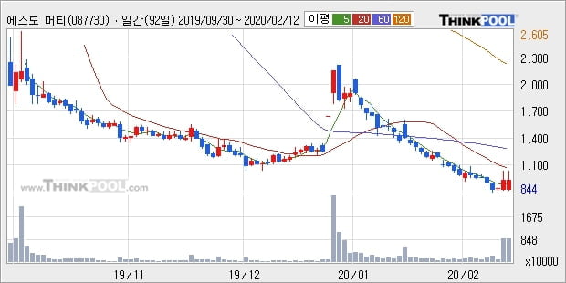 에스모 머티리얼즈, 전일대비 13.58% 상승... 기관 -40,000주 순매도 중