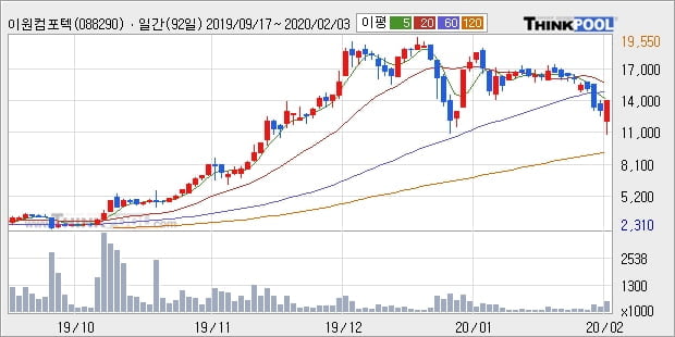 이원컴포텍, 장중 하락세, 전일대비 -12.02%... 이 시각 5만4463주 거래