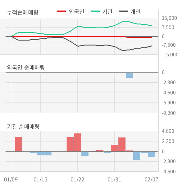 [잠정실적]진도, 작년 4Q 매출액 268억(-33%) 영업이익 1.3억(-80%) (연결)