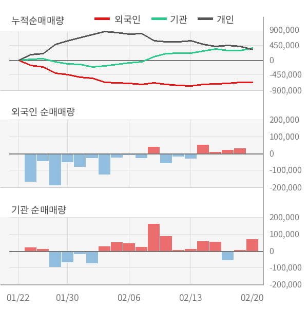 [잠정실적]켐트로닉스, 작년 4Q 매출액 1036억(+31%) 영업이익 34.4억(+54%) (연결)