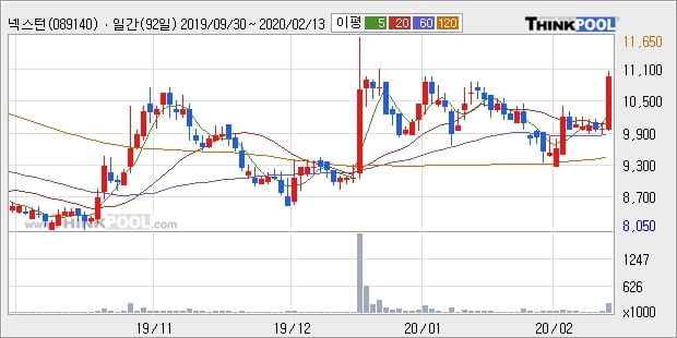 '넥스턴' 10% 이상 상승, 단기·중기 이평선 정배열로 상승세