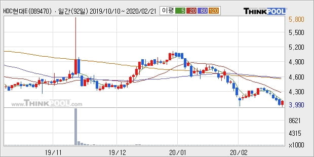 HDC현대EP, 전일대비 +7.2%... 이 시각 거래량 7만9454주