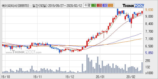 '에이피티씨' 52주 신고가 경신, 단기·중기 이평선 정배열로 상승세