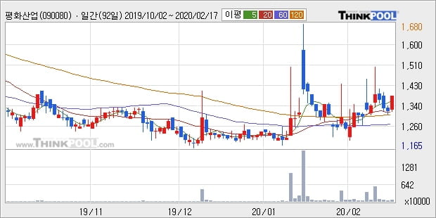 '평화산업' 5% 이상 상승, 단기·중기 이평선 정배열로 상승세