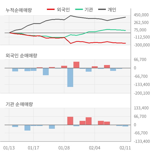 [잠정실적]이엠텍, 3년 중 가장 낮은 영업이익, 매출액은 직전 대비 -26%↓ (연결)