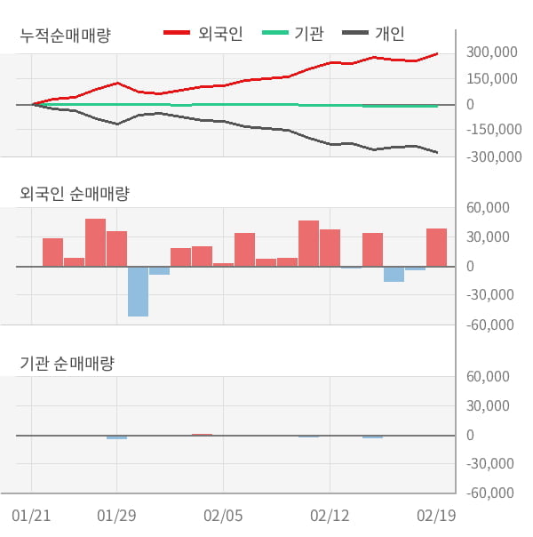 [잠정실적]텔레필드, 작년 4Q 영업이익 46.6억원... 전년동기比 큰 폭 증가 (연결)