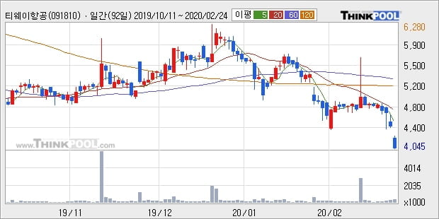 티웨이항공, 전일대비 -10.22% 하락... 이 시각 거래량 43만4550주