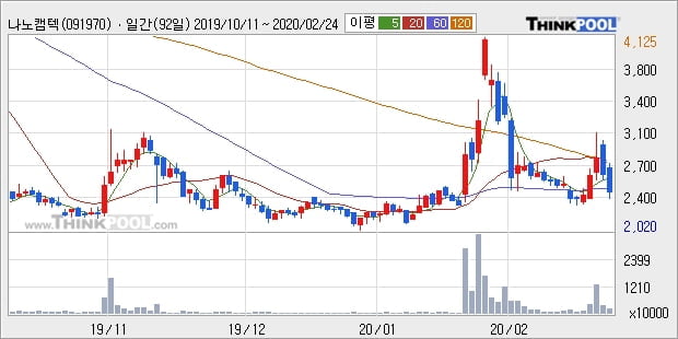 나노캠텍, 전일대비 10.21% 상승... 이 시각 195만7273주 거래