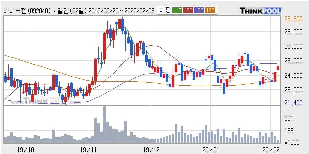 아미코젠, 상승출발 후 현재 +11.0%... 이평선 역배열 상황에서 반등 시도