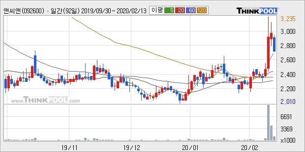 앤씨앤, 주가 하락 현재는 -10.0%... 외국인 -56,579주 순매도 중